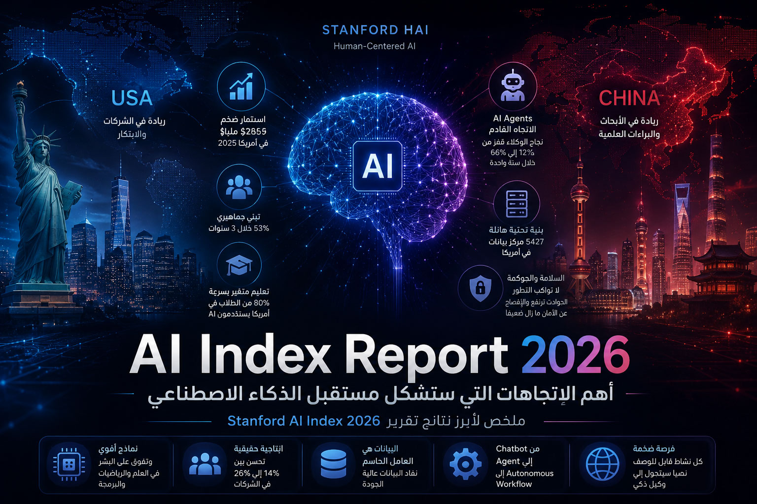 تقرير الذكاء الاصطناعي AI Index Report 2026 من Stanford: أهم 10 نقاط شدت انتباهي