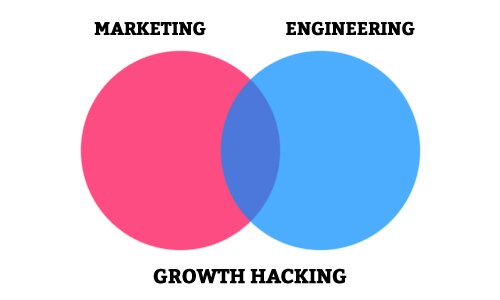 هل تعرف ماذا يعني Growth hacking؟